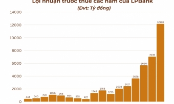 LPBank gia nhập câu lạc bộ lợi nhuận 10 nghìn tỷ