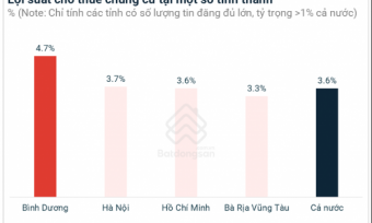 Bình Dương đạt lợi suất cho thuê chung cư cao nhất cả nước, có nơi gấp đôi TP HCM