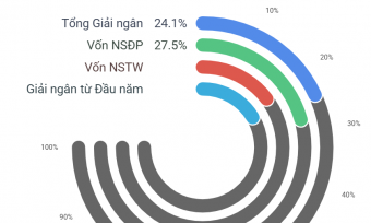 Giải ngân đầu tư công cả nước đạt 24% kế hoạch trong 5 tháng