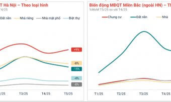 Thị trường bất động sản tháng 5: Hồi phục?