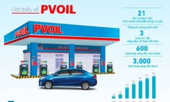 PVOIL: Vững vàng giữa biến động, bứt phá nhờ Khoa học công nghệ và Đổi mới sáng tạo