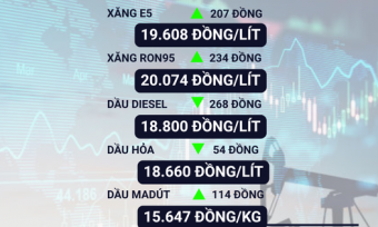 Giá xăng RON 95-III tăng vượt mốc 20.000 đồng/lít