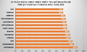 Dồn dập báo lãi lớn, các ngân hàng thực hiện được bao nhiêu kế hoạch lợi nhuận sau 9 tháng?
