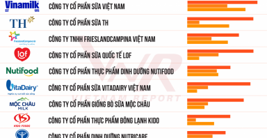 Top 10 Công ty uy tín ngành Thực phẩm - Đồ uống năm 2024