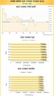 [Infographic] Diễn biến giá vàng tuần qua (12/5-18/5)