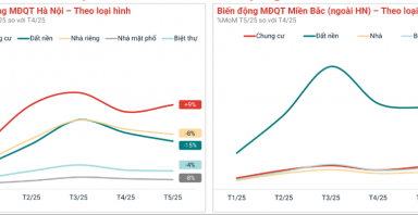 Thị trường bất động sản tháng 5: Hồi phục?