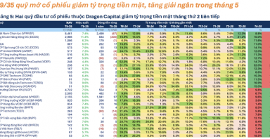 Thị trường tháng 5/2025: Quỹ đầu tư nới lỏng “phanh” - Niềm tin đang trở lại?