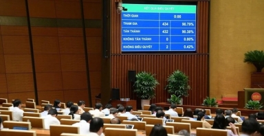 Quốc hội thông qua 8 Luật (sửa đổi) nhằm tạo thuận lợi cho đầu tư, kinh doanh