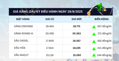 Giá xăng tăng gần 300 đồng/lít