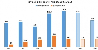 PGBank báo lãi quý III/2024 tăng bứt phá, tỷ lệ nợ xấu trên ngưỡng 3%