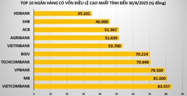 Dồn dập tăng mạnh vốn điều lệ, bảng xếp hạng ngân hàng biến động