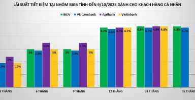 Lãi suất tiết kiệm đầu tháng 10 đang biến động ra sao?