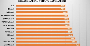 Dồn dập báo lãi lớn, các ngân hàng thực hiện được bao nhiêu kế hoạch lợi nhuận sau 9 tháng?