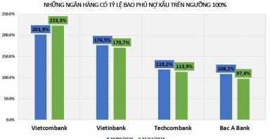 Lợi nhuận nghìn tỷ, ngân hàng tăng mạnh tỷ lệ bao phủ nợ xấu