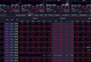 Đầu tuần, chỉ số Vn-Index giảm gần 22 điểm