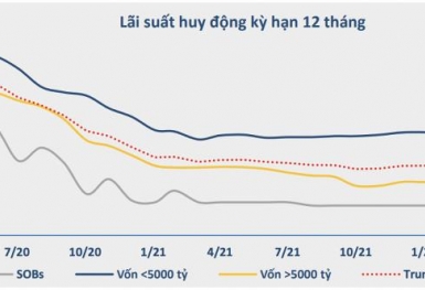 Đầu tháng 5, làn sóng' tăng lãi suất tiết kiệm tiếp tục bùng nổ