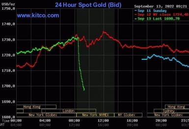 Giá vàng bất ngờ giảm sâu, xuống sát mốc 1.700 USD/ounce