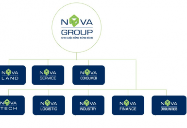 Tăng tỷ lệ sở hữu Novaland, NovaGroup tăng tốc vào chu kỳ tăng trưởng mới