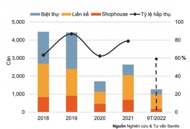 Bị siết tín dụng, giá nhà biệt thự, liền kề quay đầu giảm mạnh