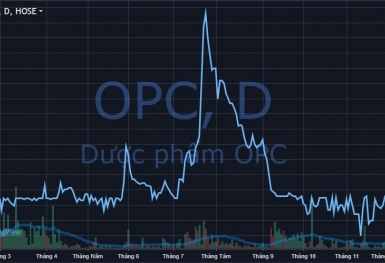 Cổ đông lớn của Dược phẩm OPC (OPC) vừa thoái bớt hơn 7% vốn với giá cao “chót vót”