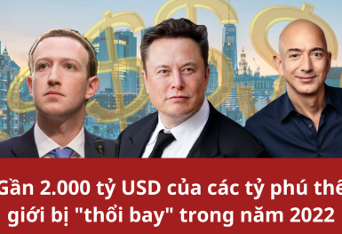 Các tỷ phú thế giới bị thổi bay gần 2.000 tỷ USD trong năm 2022