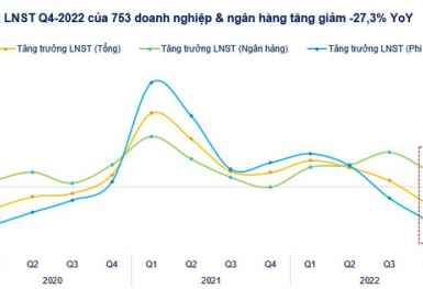 Lợi nhuận sau thuế của 753 doanh nghiệp và ngân hàng niêm yết giảm 27% so với cùng kỳ