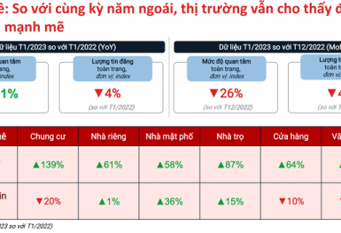Giá cho thuê căn hộ chung cư ở TP HCM và Hà Nội tiếp tục tăng cao