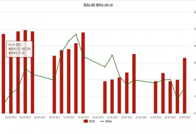 Giao dịch của nhà đầu tư nước ngoài tăng mạnh