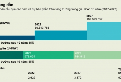 Dân số siêu giàu tăng gấp đôi trong vòng 5 năm tại Việt Nam