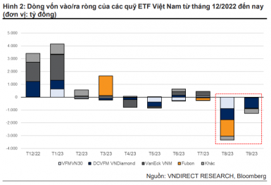 Các ETF bị rút ròng hơn 4.400 tỷ đồng trong quý 3