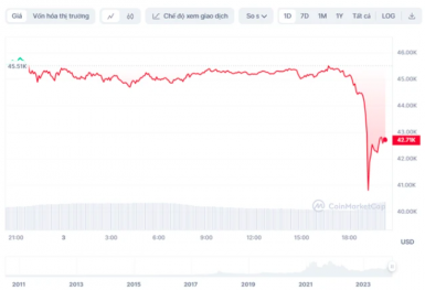 Vì sao giá Bitcoin rơi tự do? Tiếng chuông cảnh tỉnh cho nhà đầu tư tiền điện tử