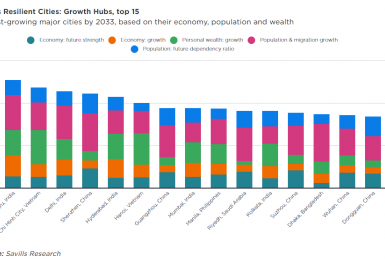 Việt Nam có 2 thành phố lọt top 15 thành phố tăng trưởng nhanh nhất toàn cầu