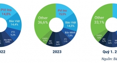 Bảo hiểm PVI xuất sắc dẫn đầu danh sách top 10 công ty Bảo hiểm Phi nhân thọ uy tín năm 2024