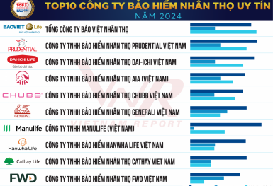 “Sức khoẻ” các Doanh nghiệp Bảo hiểm: Người lên “đỉnh cao”, người về “vực sâu”