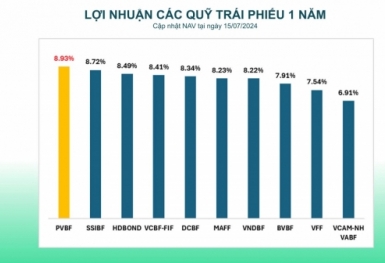 Quỹ đầu tư trái phiếu PVBF của PVCB Capital tiếp tục duy trì đà tăng trưởng