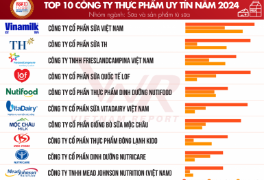 Top 10 Công ty uy tín ngành Thực phẩm - Đồ uống năm 2024