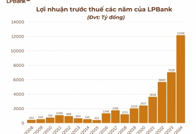 LPBank gia nhập câu lạc bộ lợi nhuận 10 nghìn tỷ