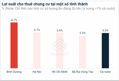Bình Dương đạt lợi suất cho thuê chung cư cao nhất cả nước, có nơi gấp đôi TP HCM