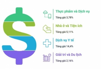 Vì sao CPI quý I/2025 tăng 3,22%?