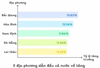 5 địa phương dẫn đầu cả nước về tăng trưởng kinh tế trong quý I/2025