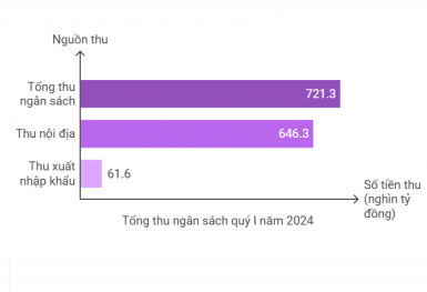 Quý I/2025: Thu ngân sách nhà nước tăng 29%