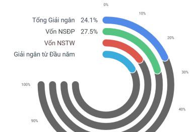 Giải ngân đầu tư công cả nước đạt 24% kế hoạch trong 5 tháng