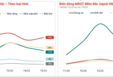 Thị trường bất động sản tháng 5: Hồi phục?
