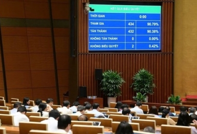 Quốc hội thông qua 8 Luật (sửa đổi) nhằm tạo thuận lợi cho đầu tư, kinh doanh