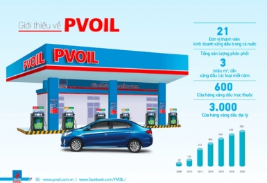 PVOIL: Vững vàng giữa biến động, bứt phá nhờ Khoa học công nghệ và Đổi mới sáng tạo