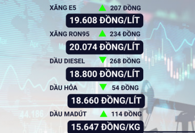 Giá xăng RON 95-III tăng vượt mốc 20.000 đồng/lít