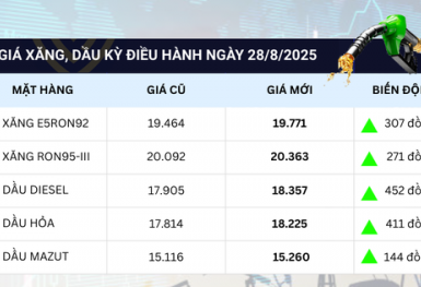 Giá xăng tăng gần 300 đồng/lít