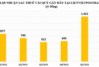 LienVietPostBank: Dòng tiền tiếp tục âm nặng và nỗi lo nợ xấu