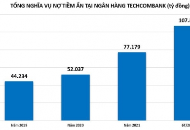 Bất ngờ khối nợ ngoại bảng tiềm ẩn tại ngân hàng Techcombank cán mốc hơn 100.000 tỷ đồng