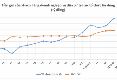 Lạm phát khiến các ngân hàng đua tăng lãi suất, tiền gửi của người dân tăng
